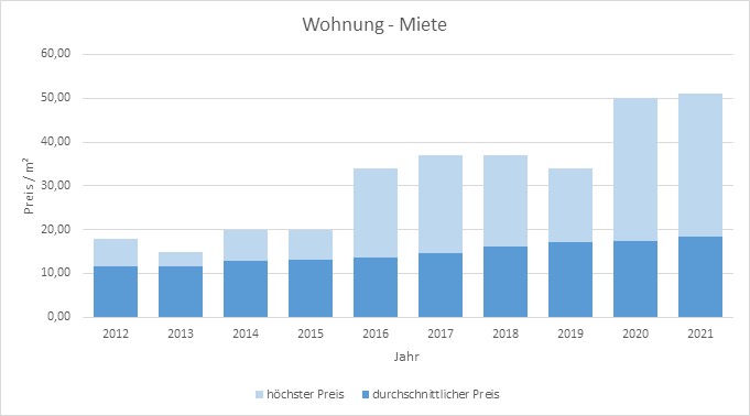 Neubiberg-Wohnung-Haus-Mieten-Vermieten-Makler 2019 2020 2021 
