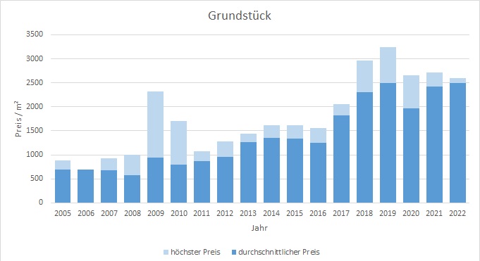 Neubiberg  Grundstück kaufen verkaufen Preis Bewertung Makler www.happy-immo.de 2019 2020 2021 2022