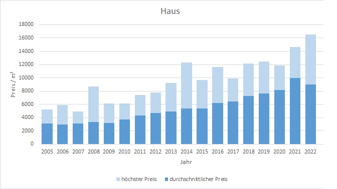 Neubiberg Haus kaufen verkaufen Preis Bewertung Makler www.happy-immo.de 2019 2020 2021 2022