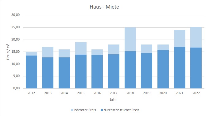 Neubiberg Haus mieten vermieten Preis Bewertung Makler www.happy-immo.de 2019 2020 2021 2022