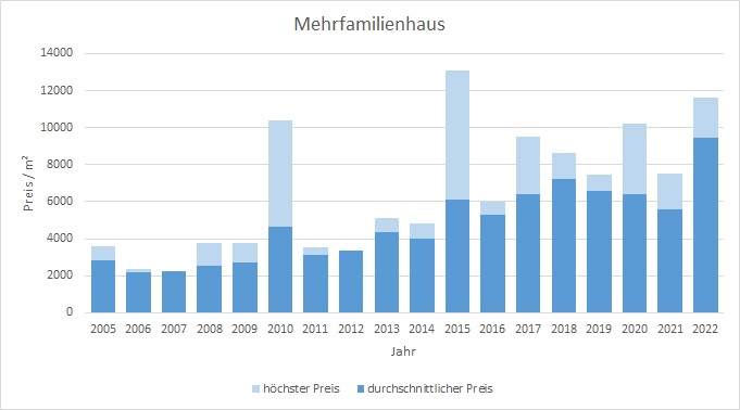 Neubiberg Mehrfamilienhaus kaufen verkaufen Preis Bewertung Makler 2019 2020 2021 2022 www.happy-immo.de