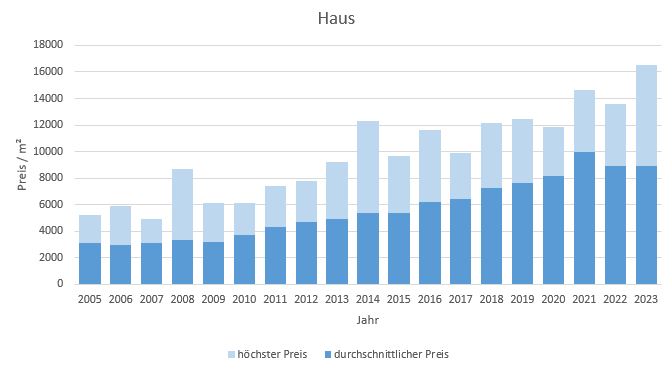 Neubiberg Haus kaufen verkaufen Preis Bewertung Makler www.happy-immo.de 2019 2020 2021 2022 2023