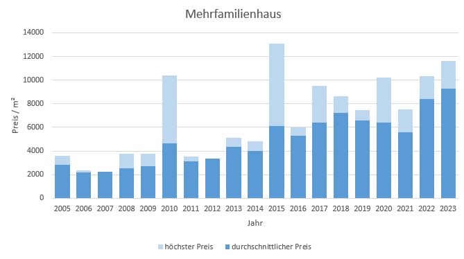 Neubiberg Mehrfamilienhaus kaufen verkaufen Preis Bewertung Makler 2019 2020 2021 2022 2023 www.happy-immo.de