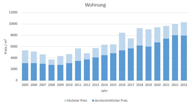 Neubiberg Wohnung kaufen verkaufen Preis Bewertung Makler www.happy-immo.de 2019 2020 2021 2022 2023