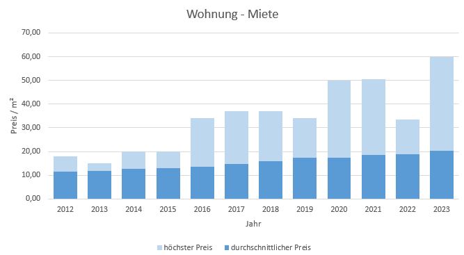Neubiberg-Wohnung-Haus-Mieten-Vermieten-Makler 2019 2020 2021 2022 2023
