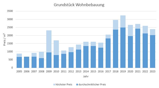 Neubiberg  Grundstück kaufen verkaufen Preis Bewertung Makler www.happy-immo.de 2019 2020 2021 2022 2023