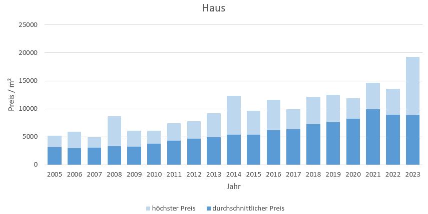 Neubiberg Haus kaufen verkaufen Preis Bewertung Makler www.happy-immo.de 2019 2020 2021 2022 2023