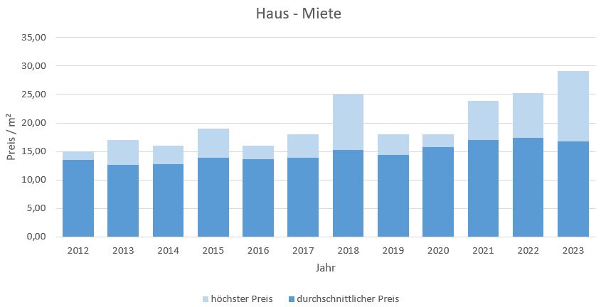Neubiberg Haus mieten vermieten Preis Bewertung Makler www.happy-immo.de 2019 2020 2021 2022 2023