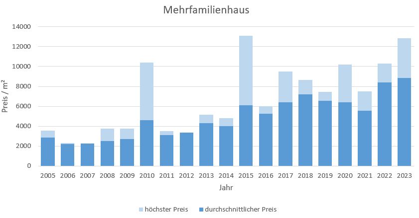Neubiberg Mehrfamilienhaus kaufen verkaufen Preis Bewertung Makler 2019 2020 2021 2022 2023 www.happy-immo.de