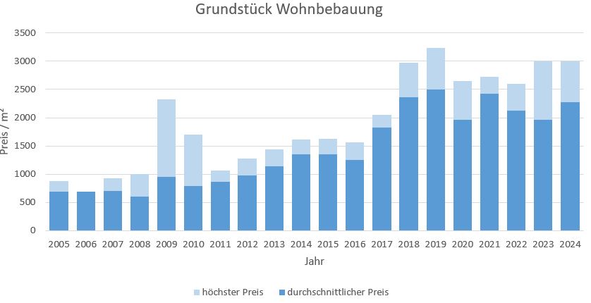 Neubiberg  Grundstück kaufen verkaufen Preis Bewertung Makler www.happy-immo.de 2019 2020 2021 2022 2023 2024