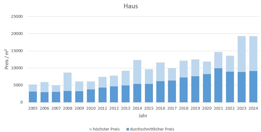 Neubiberg Haus kaufen verkaufen Preis Bewertung Makler www.happy-immo.de 2019 2020 2021 2022 2023 2024