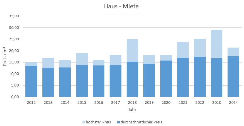 Neubiberg Haus mieten vermieten Preis Bewertung Makler www.happy-immo.de 2019 2020 2021 2022 2023 2024