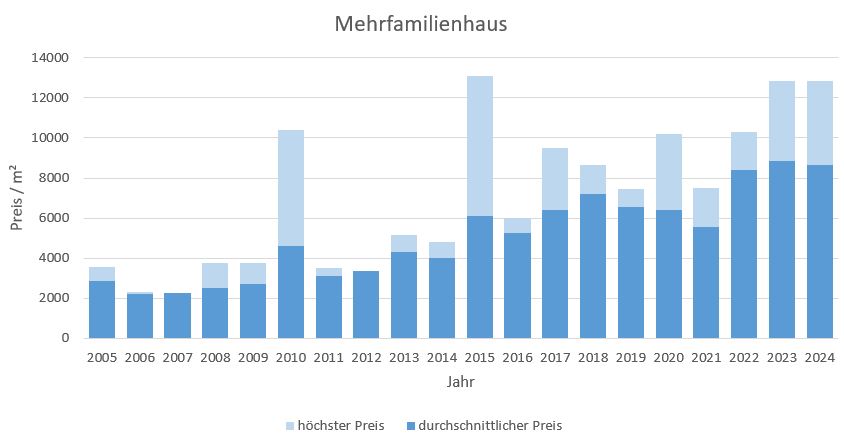 Neubiberg Mehrfamilienhaus kaufen verkaufen Preis Bewertung Makler 2019 2020 2021 2022 2023 2024 www.happy-immo.de