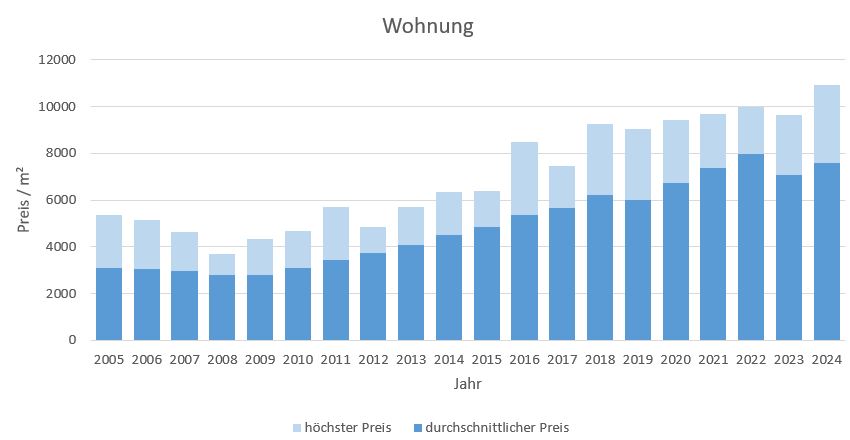 Neubiberg Wohnung kaufen verkaufen Preis Bewertung Makler www.happy-immo.de 2019 2020 2021 2022 2023 2024