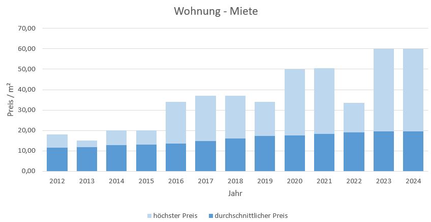 Neubiberg-Wohnung-Haus-Mieten-Vermieten-Makler 2019 2020 2021 2022 2023 2024