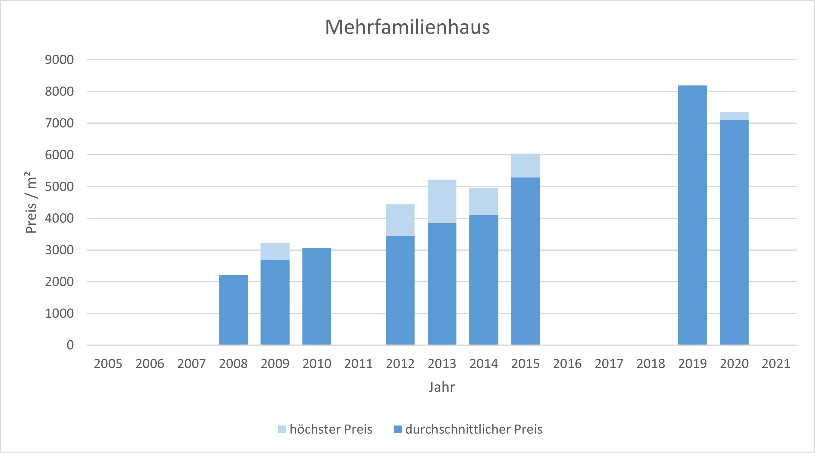 Neuried Mehrfamilienhaus kaufen verkaufen Preis Bewertung Makler www.happy-immo.de 2019 2020 2021 