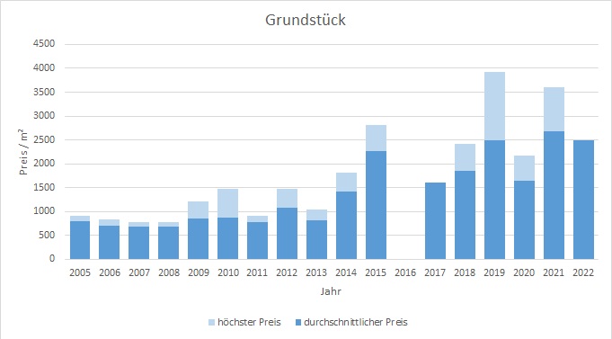 Neuried Grundstück kaufen verkaufen Preis Bewertung Makler www.happy-immo.de 2019 2020 2021 2022