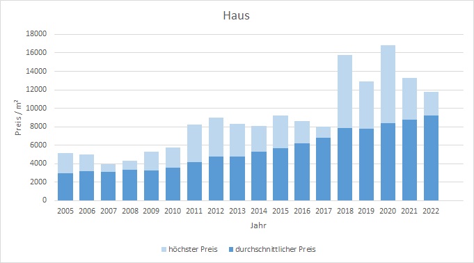 Neuried Haus kaufen verkaufen Preis Bewertung Makler www.happy-immo.de 2019 2020 2021 2022