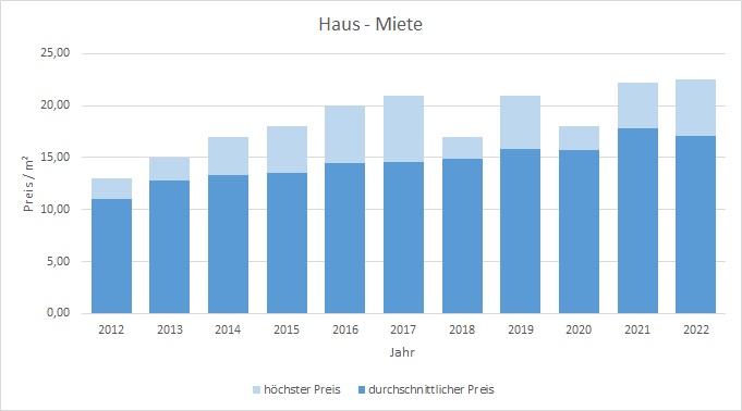 Neuried Haus mieten vermieten Preis Bewertung Makler www.happy-immo.de 2019 2020 2021 2022