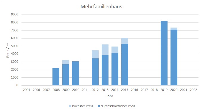Neuried Mehrfamilienhaus kaufen verkaufen Preis Bewertung Makler www.happy-immo.de 2019 2020 2021 2022