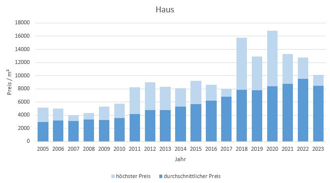 Neuried Haus kaufen verkaufen Preis Bewertung Makler www.happy-immo.de 2019 2020 2021 2022 2023