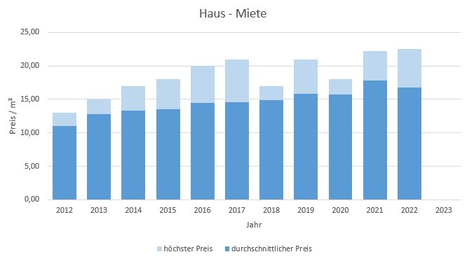 Neuried Haus mieten vermieten Preis Bewertung Makler www.happy-immo.de 2019 2020 2021 2022 2023