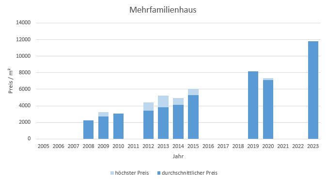 Neuried Mehrfamilienhaus kaufen verkaufen Preis Bewertung Makler www.happy-immo.de 2019 2020 2021 2022 2023