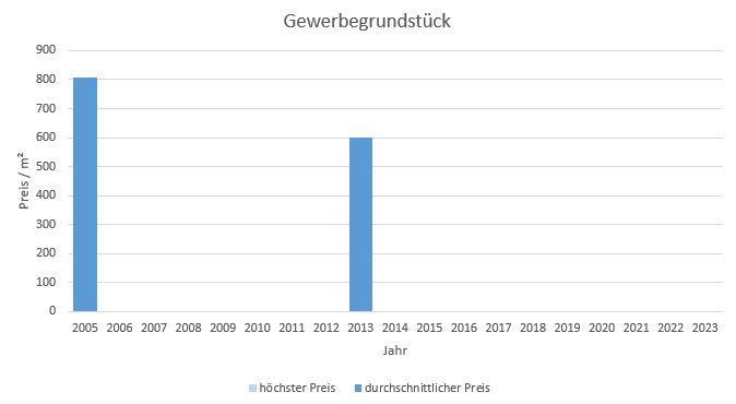 Neuried Gewerbegrundstück kaufen verkaufen Preis Bewertung Makler www.happy-immo.de 2019 2020 2021 2022 2023