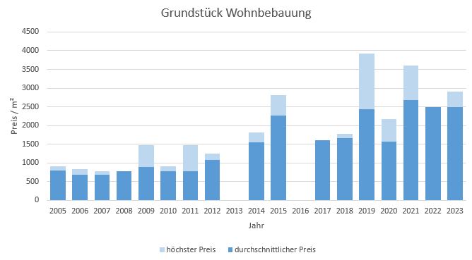 Neuried Grundstück kaufen verkaufen Preis Bewertung Makler www.happy-immo.de 2019 2020 2021 2022 2023