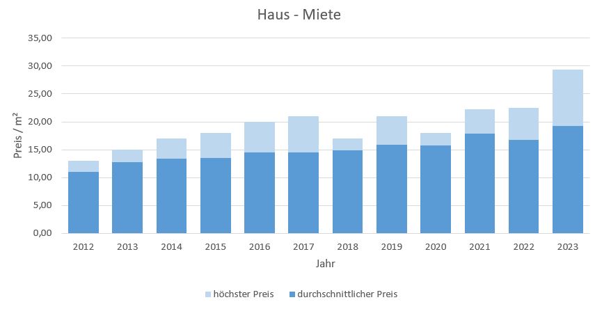 Neuried Haus mieten vermieten Preis Bewertung Makler www.happy-immo.de 2019 2020 2021 2022 2023