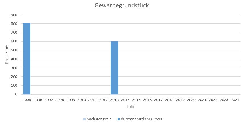 Neuried Gewerbegrundstück kaufen verkaufen Preis Bewertung Makler www.happy-immo.de 2019 2020 2021 2022 2023 2024