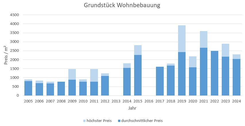 Neuried Grundstück kaufen verkaufen Preis Bewertung Makler www.happy-immo.de 2019 2020 2021 2022 2023 2024