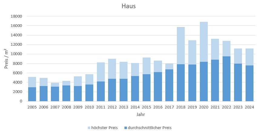 Neuried Haus kaufen verkaufen Preis Bewertung Makler www.happy-immo.de 2019 2020 2021 2022 2023 2024