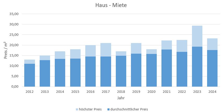 Neuried Haus mieten vermieten Preis Bewertung Makler www.happy-immo.de 2019 2020 2021 2022 2023 2024