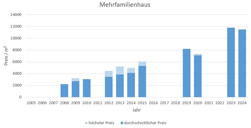 Neuried Mehrfamilienhaus kaufen verkaufen Preis Bewertung Makler www.happy-immo.de 2019 2020 2021 2022 2023 2024