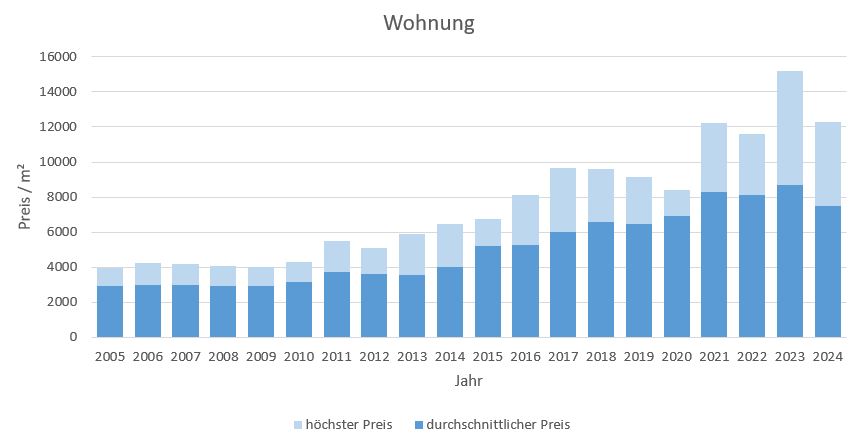 Neuried Wohnung kaufen verkaufen Preis Bewertung Makler www.happy-immo.de 2019 2020 2021 2022 2023 2024 