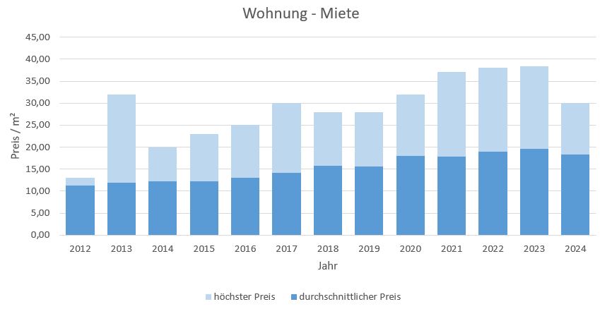 Neuried-Wohnung-Haus-Mieten-Vermieten-Makler 2019 2020 2021 2022 2023 2024