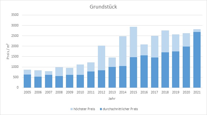 Oberhaching Grundstück kaufen verkaufen Preis Bewertung Makler www.happy-immo.de 2019 2020 2021 