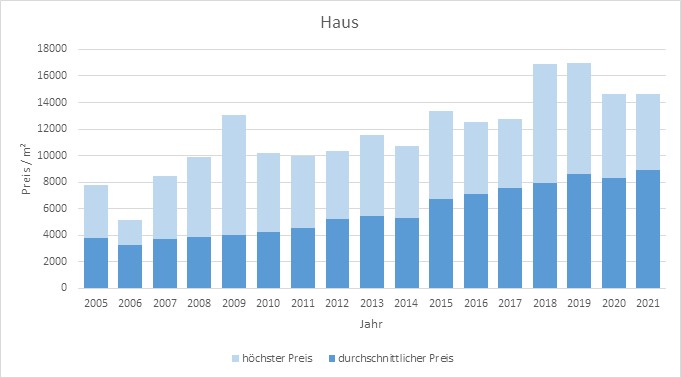 Oberhaching Haus kaufen verkaufen Preis Bewertung Makler www.happy-immo.de 2019 2020 2021 