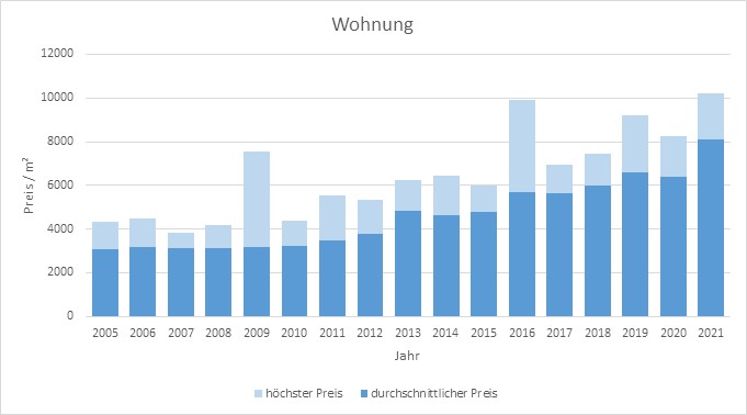Oberhaching Wohnung kaufen verkaufen Preis Bewertung Makler www.happy-immo.de 2019 2020 2021 