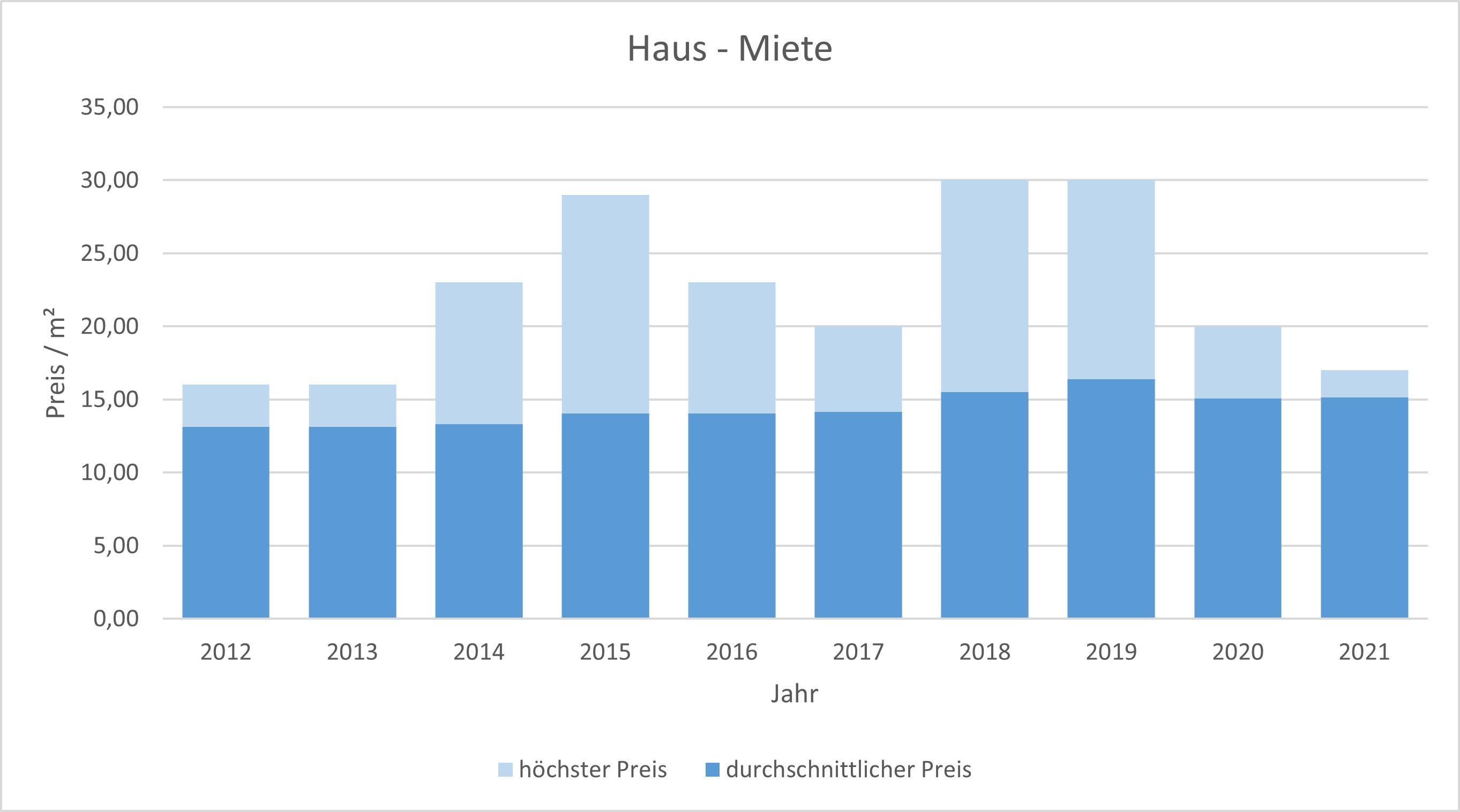 Oberhaching Haus mieten vermieten Preis Bewertung Makler www.happy-immo.de 2019 2020 2021 