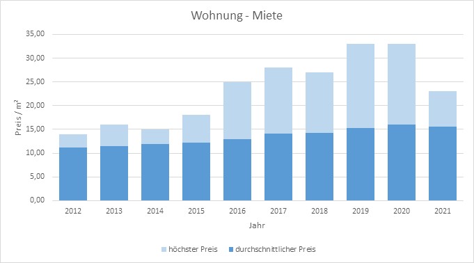 Oberhaching Wohnung mieten vermieten Preis Bewertung Makler www.happy-immo.de 2019 2020 2021 
