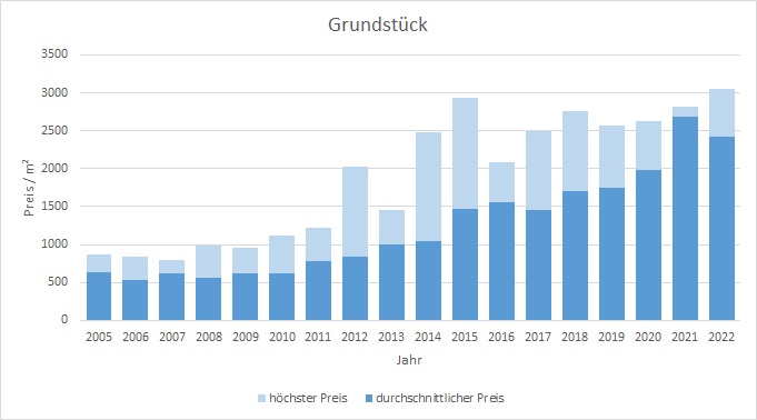 Oberhaching Grundstück kaufen verkaufen Preis Bewertung Makler www.happy-immo.de 2019 2020 2021 2022