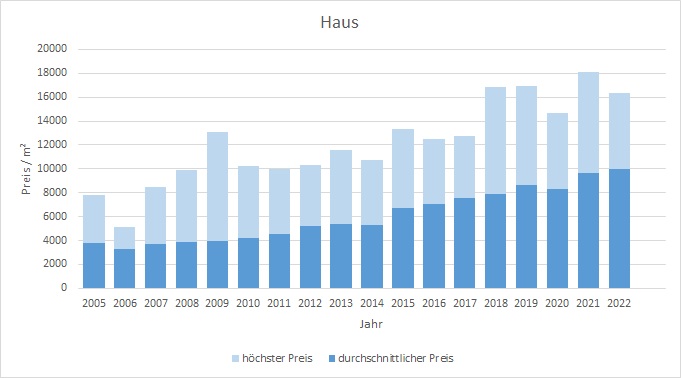 Oberhaching Haus kaufen verkaufen Preis Bewertung Makler www.happy-immo.de 2019 2020 2021 2022