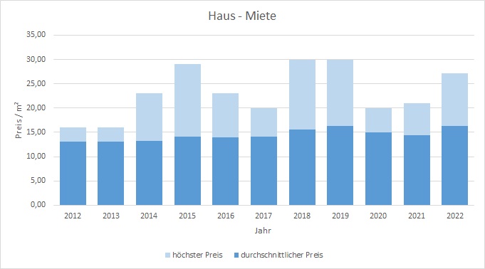 Oberhaching Haus mieten vermieten Preis Bewertung Makler www.happy-immo.de 2019 2020 2021 2022
