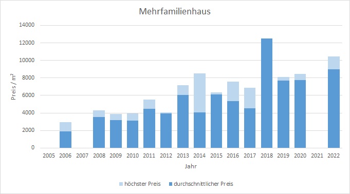 Oberhaching Mehrfamilienhaus kaufen verkaufen Preis Bewertung Makler 2019 2020 2021 2022 www.happy-immo.de