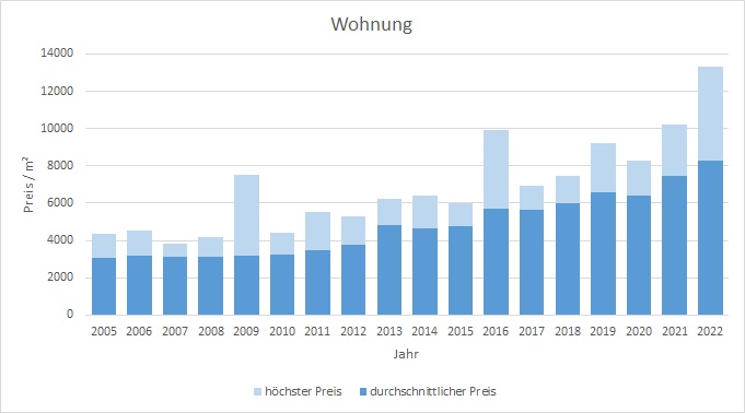 Oberhaching Wohnung kaufen verkaufen Preis Bewertung Makler www.happy-immo.de 2019 2020 2021 2022