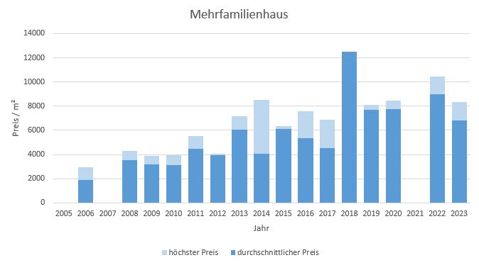 Oberhaching Mehrfamilienhaus kaufen verkaufen Preis Bewertung Makler 2019 2020 2021 2022 2023 www.happy-immo.de