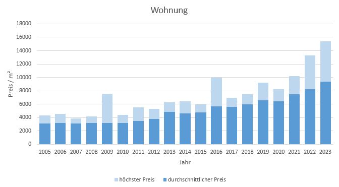 Oberhaching Wohnung kaufen verkaufen Preis Bewertung Makler www.happy-immo.de 2019 2020 2021 2022 2023