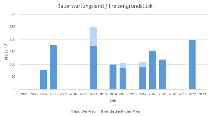 Oberhaching Bauerawrtungsland kaufen verkaufen Preis Bewertung Makler www.happy-immo.de 2019 2020 2021 2022 2023